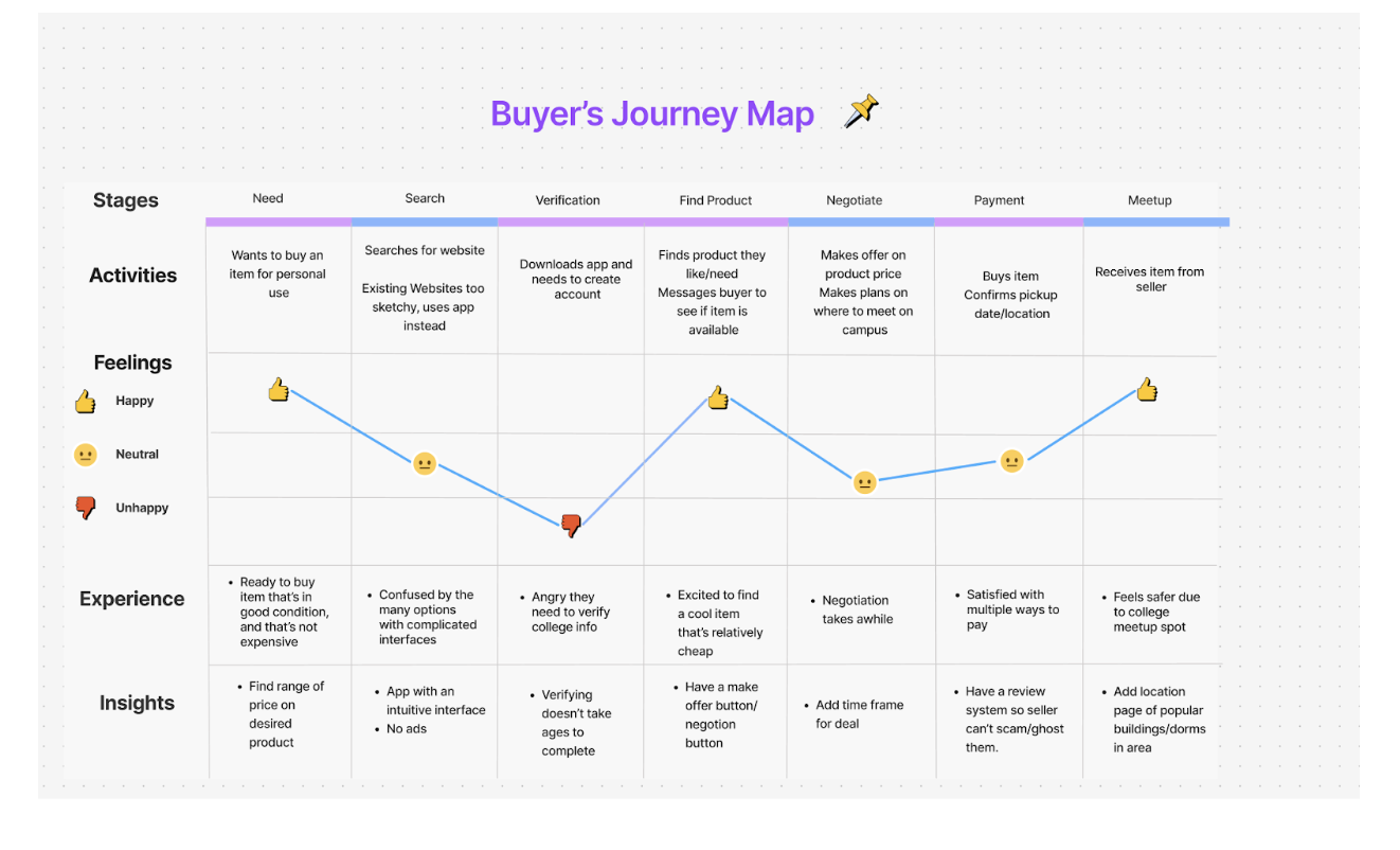 Buyer Journey Map
