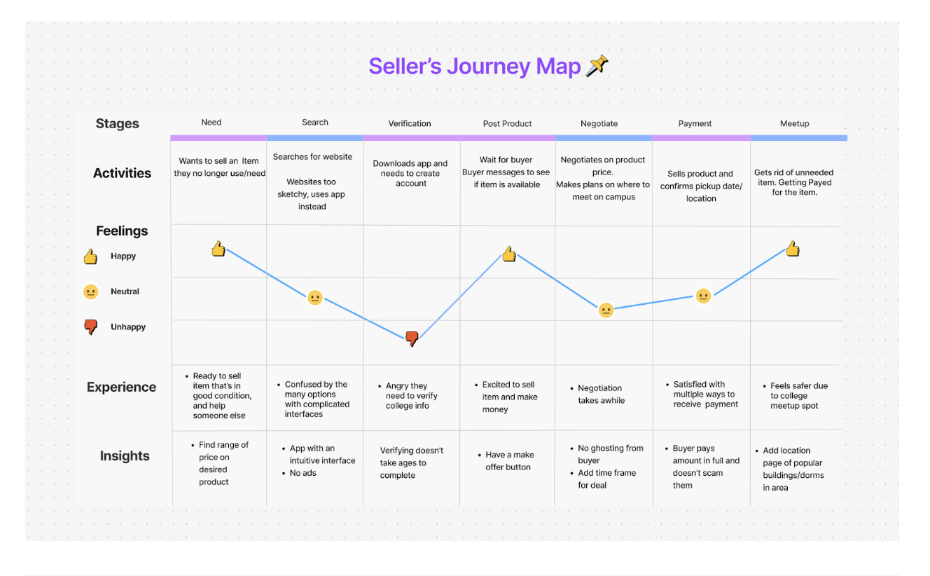 Seller Journey Map